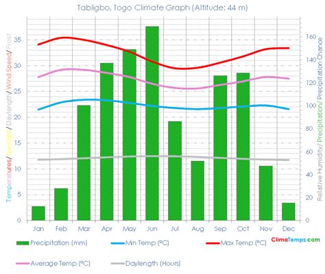 Tabligbo Climate Tabligbo Temperatures Tabligbo, Togo Weather Averages