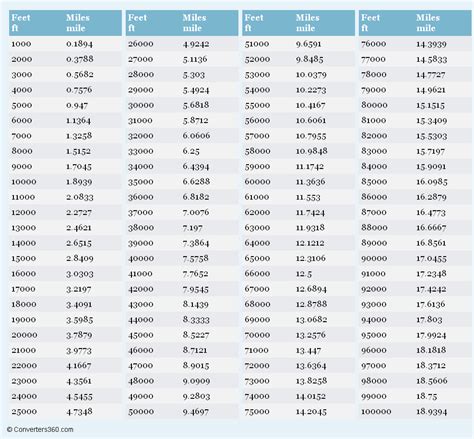 Feet to Miles Conversion Chart | Conversion chart, Conversation, Measuring angles