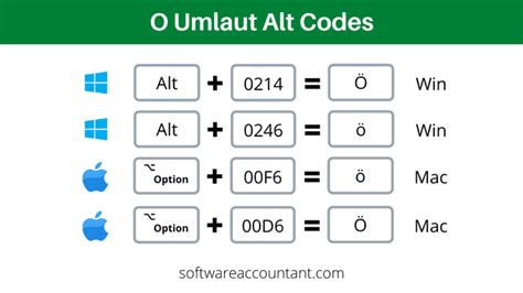 How to type O Umlaut or O with two dots over it (on keyboard ...