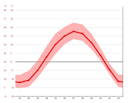 Grassland climate: Average Temperature, weather by month, Grassland ...