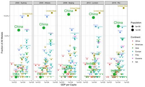 The Olympic Medal Table Visualized Gapminder Style | R-bloggers