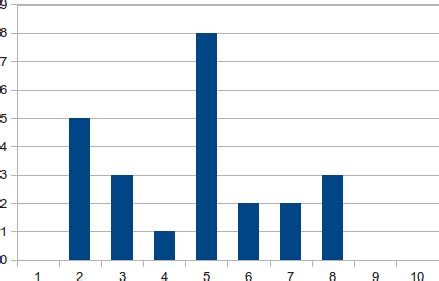 teaching - Understanding an abnormal grade distribution - Academia Stack Exchange