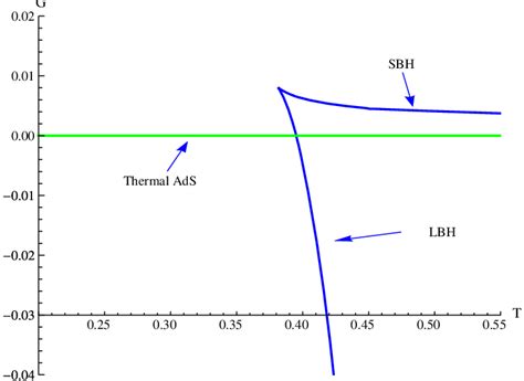 A plot of Gibbs free energy vs. temperature representing the... | Download Scientific Diagram