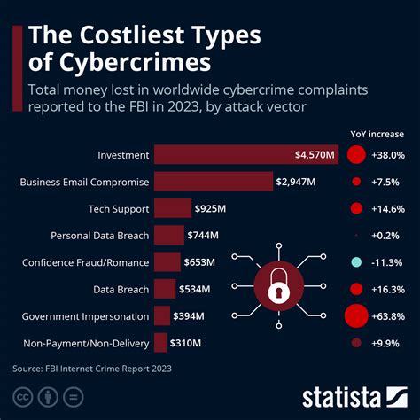 Chart: The Costliest Types of Cybercrime | Statista