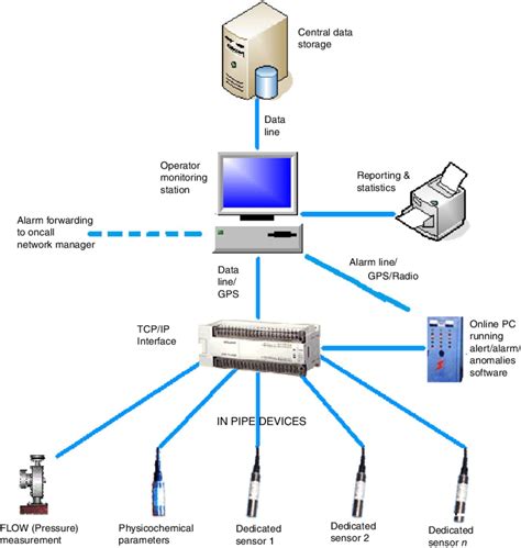 Structure of SCADA system for environmental monitoring | Download Scientific Diagram