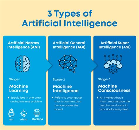 Artificial intelligence: Comparing the types and their impacts ...