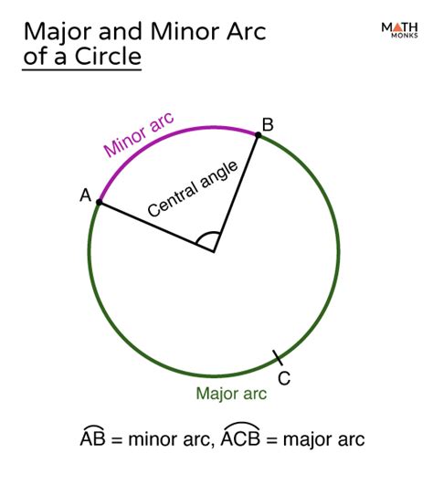 Arc (Minor & Major) of a Circle – Definition, Formulas, Examples