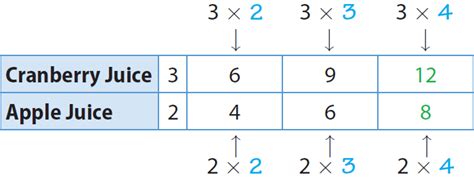 Equivalent ratios