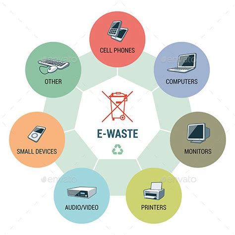 E-Waste Types Circle Infographic Concept by petov Electronic waste categories composition ...