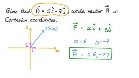 Question Video: Expressing a Vector in Cartesian Coordinates | Nagwa