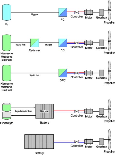 Components of different electric propulsion systems. | Download Scientific Diagram