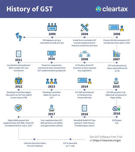 Solutions: What is GST in India?