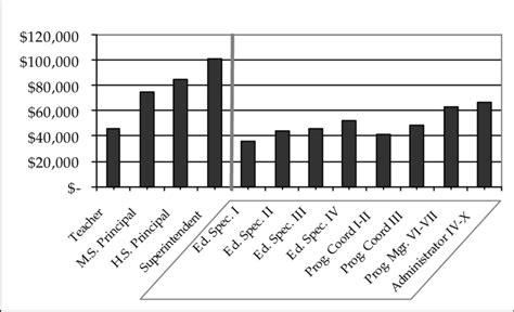 Average Annual Salary Estimates Local Schools/Districts v. Dept. of ...