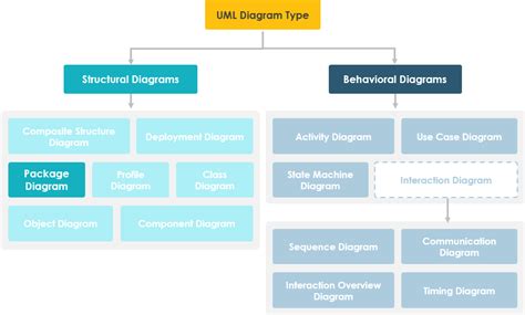 What is Package Diagram?