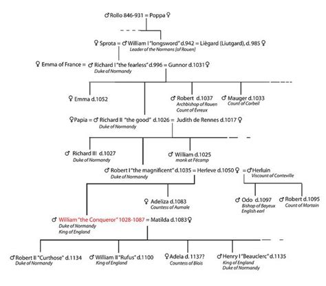 william the conqueror family tree to present day - Kandra Lemke