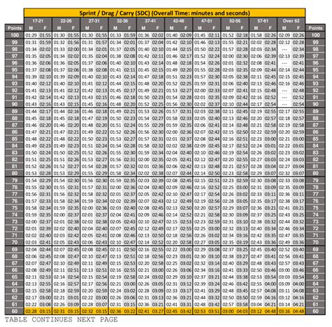 New ACFT Standards Score Chart 2024 | 2023 Requirements