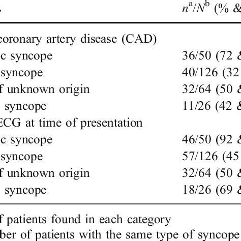 Association of risk factors with different causes of syncope | Download Table