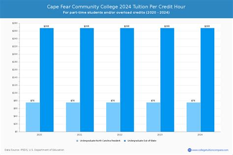 CFCC - Tuition & Fees, Net Price