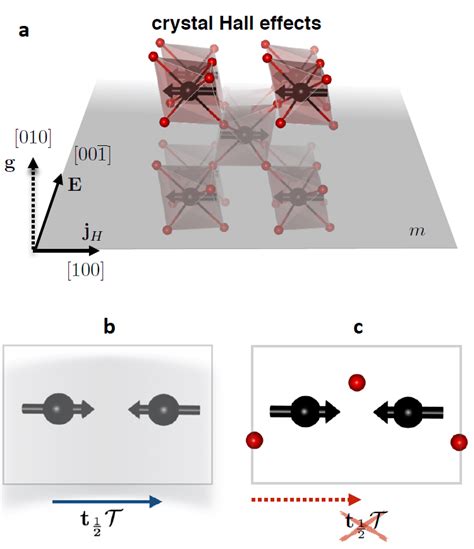 (Color online) Principle of crystal Hall effect in RuO 2 . (a) RuO 2... | Download Scientific ...