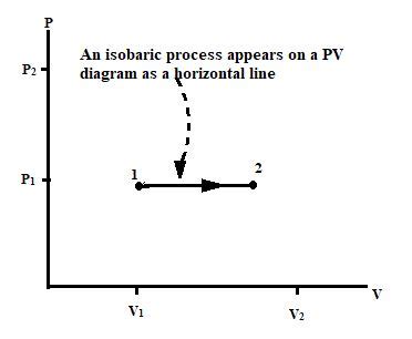 Isobaric Process - Definition, Examples, Formula