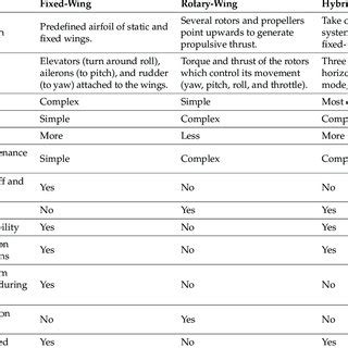 Frequently used UAVs types and their technical characteristics. | Download Scientific Diagram