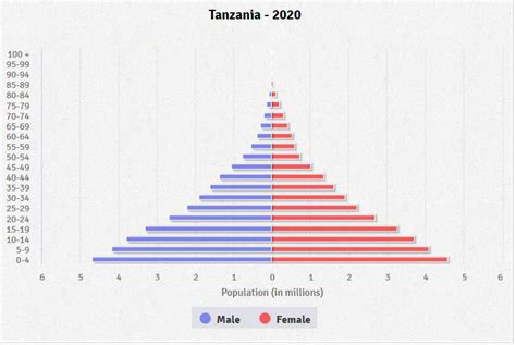 Tanzania Age structure - Demographics
