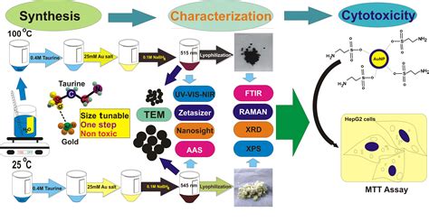 Nanomaterials | Free Full-Text | A Novel Approach towards Synthesis and Characterization of Non ...