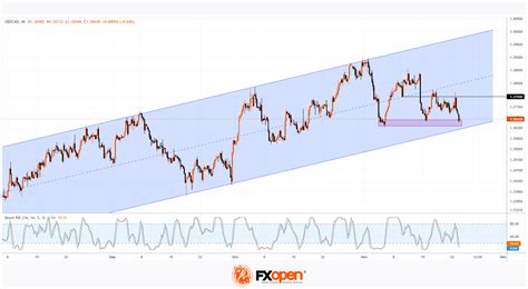 USD/CAD Analysis: the Rate Approaching Important Support | Market Pulse