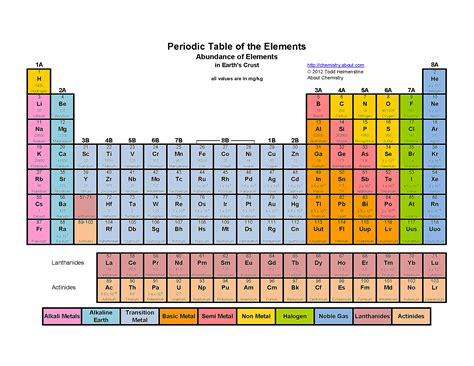 Free Printable Periodic Tables (PDF)