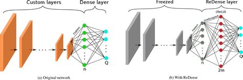 [PDF] A ReLU Dense Layer to Improve the Performance of Neural Networks ...