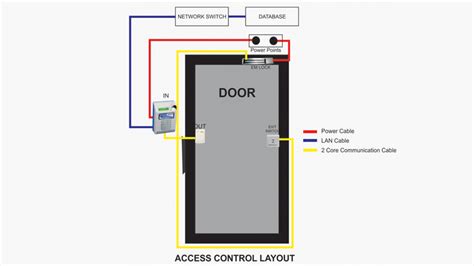 Basic Structure of Access Control System - StarLink India
