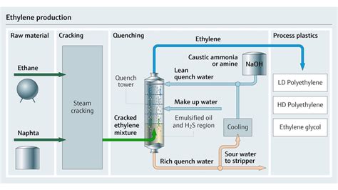 Sensors for the Chemical Industry | Endress+Hauser