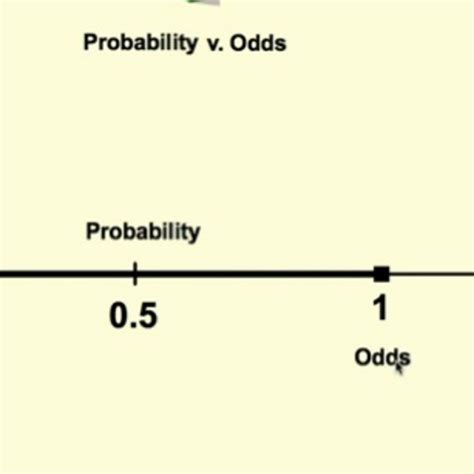 Odds vs Probability Tutorial | Sophia Learning