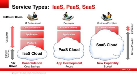 Why is everyone talking about PaaS? | Oracle Paas