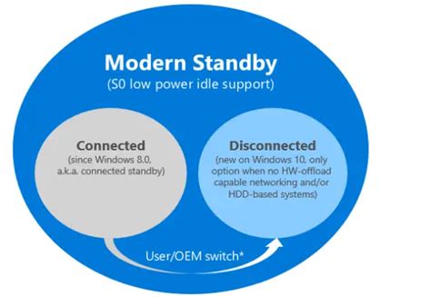 What is Modern Standby? Find out if your Windows PC supports it