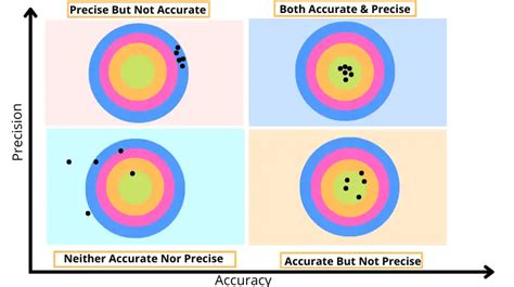 Accuracy vs Precision: Definition, Difference & Example | PM-by-PM