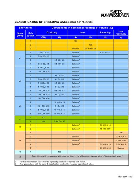 Classification of Shielding Gases | PDF | Argon | Gases