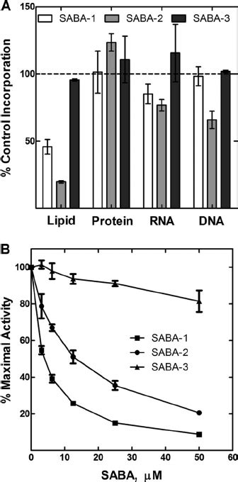 Identification of the SABA mechanism of action. (A) Effect of three... | Download Scientific Diagram