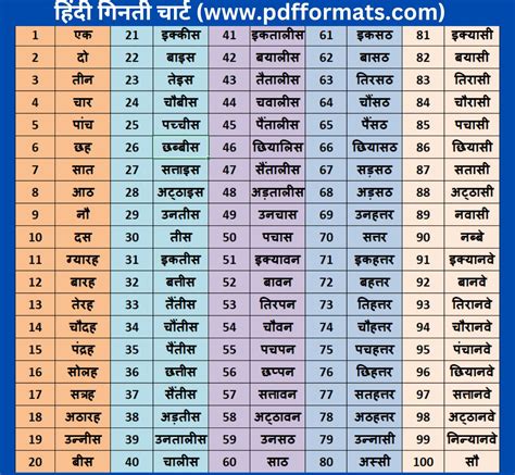 1 से 100 तक गिनती हिंदी में PDF | 1 to 10, 50 100 Hindi Ginti Chart PDF Download करें [Ginti in ...