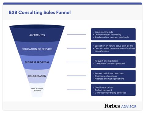 Sales Funnel Template And Examples For 2024 – Forbes Advisor