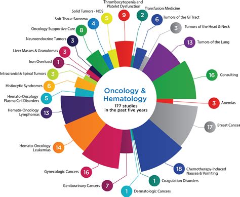 Oncology & Hematology > Premier Research