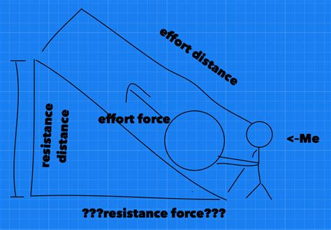 newtonian mechanics - What is the resistance force of a ramp? - Physics ...