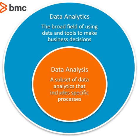 Data Analytics vs Data Analysis: What’s The Difference? – BMC Software | Blogs