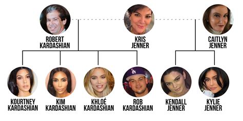 The Kardashian-Jenner Family Tree Is Seriously Complicated