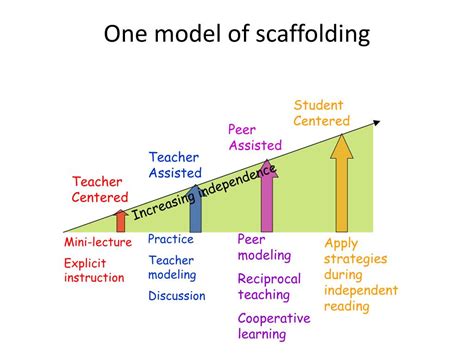 Scaffolding Definition In Teaching - DEFINITION KLW