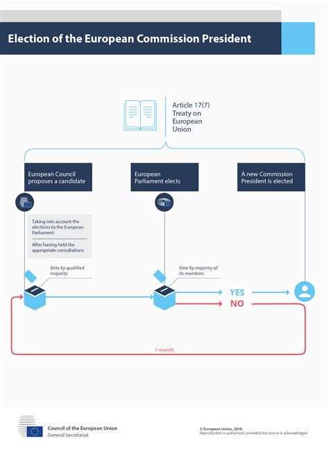 Election of the European Commission President - Consilium