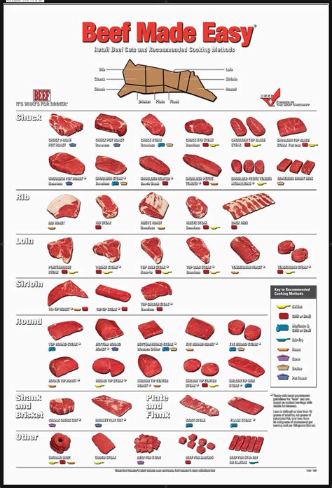 Beef Cuts and Cooking Methods