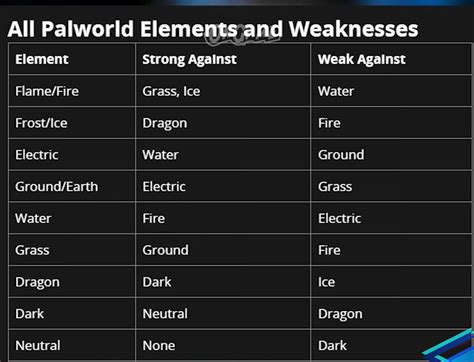 Palworld Pal Element Chart: Type, Strengths, and Weaknesses