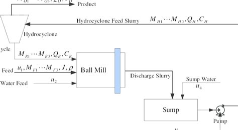 Schematic diagram of the ball mill grinding process | Download ...