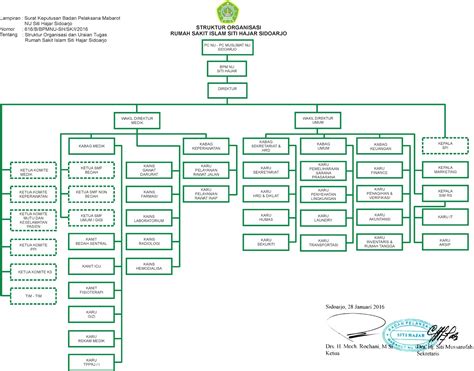 Struktur Organisasi Rumah Sakit Tipe D – Community Saint Lucia